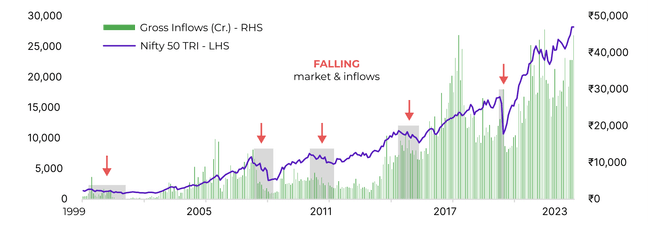 Market crash vs FII and mutual fund inflows